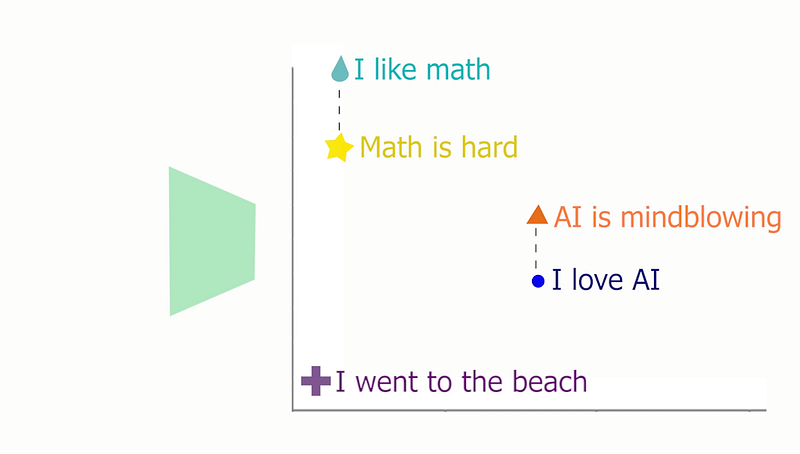 Exemple visuel de Comment l’IA comprend les mots