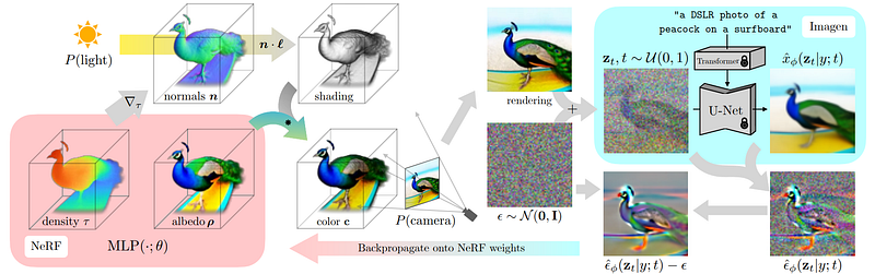 Exemple visuel de l’article « Des modèles 3D à partir de texte ! DreamFusion expliqué »