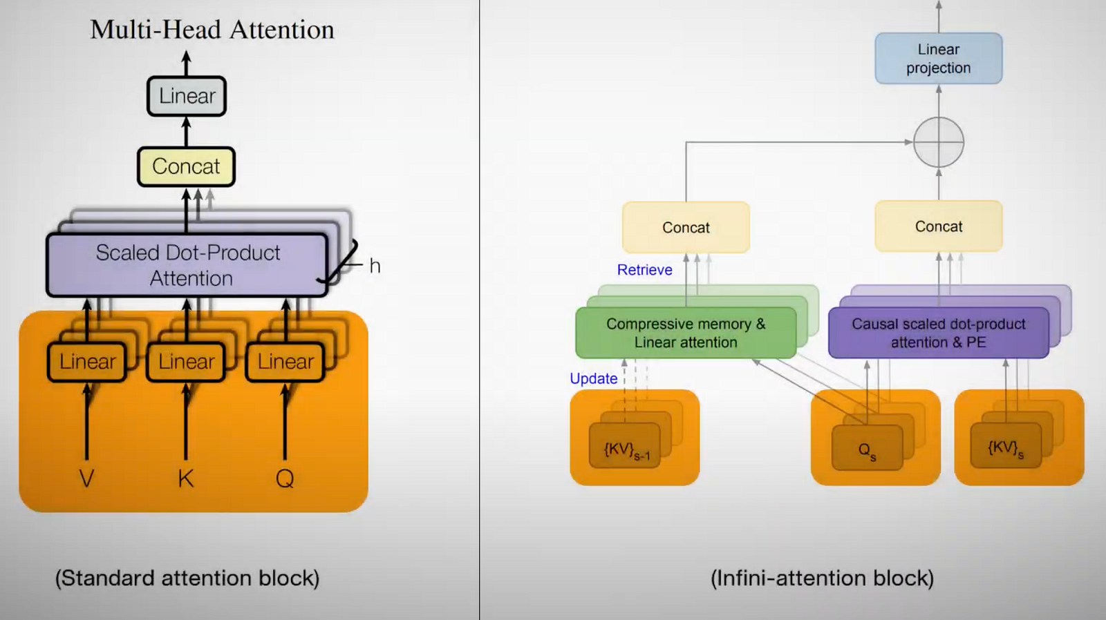 Visual example from Google's Infini Attention