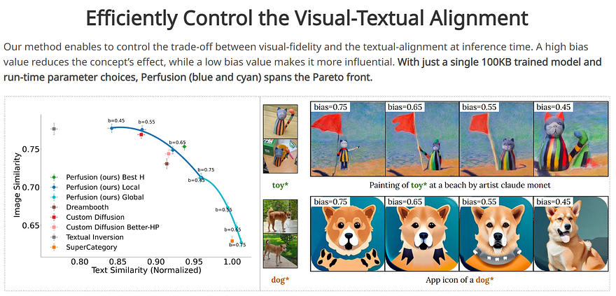 Visual example from Perfusion: Stable Diffusion but more Controllable!
