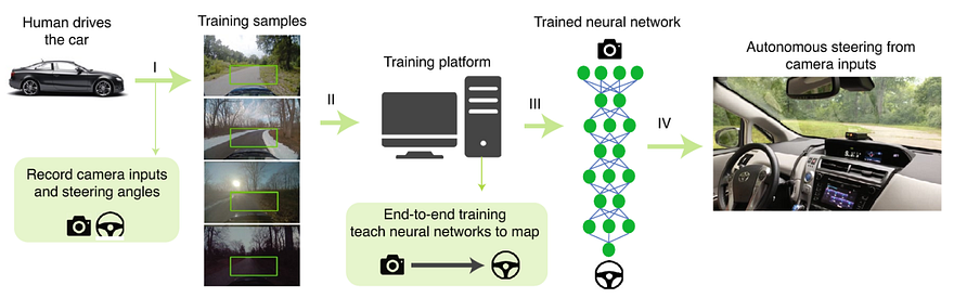 Exemple visuel tiré de Des réseaux neuronaux inspirés de la biologie pour les voitures autonomes