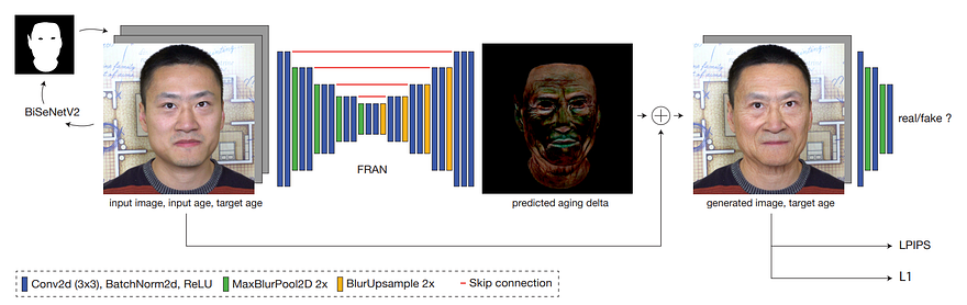 Visual example from Automatic Re Aging with AI! Disney’s FRAN Model Explained