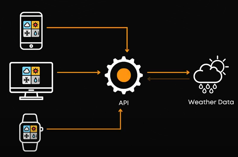 Exemple visuel tiré de « Meilleures pratiques pour construire et déployer des API évolutives en 2025 »