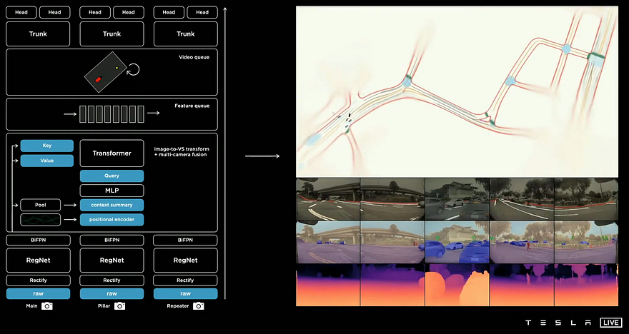 Exemple visuel tiré de Le pilote automatique de Tesla expliqué ! Tesla AI Day en 10 minutes