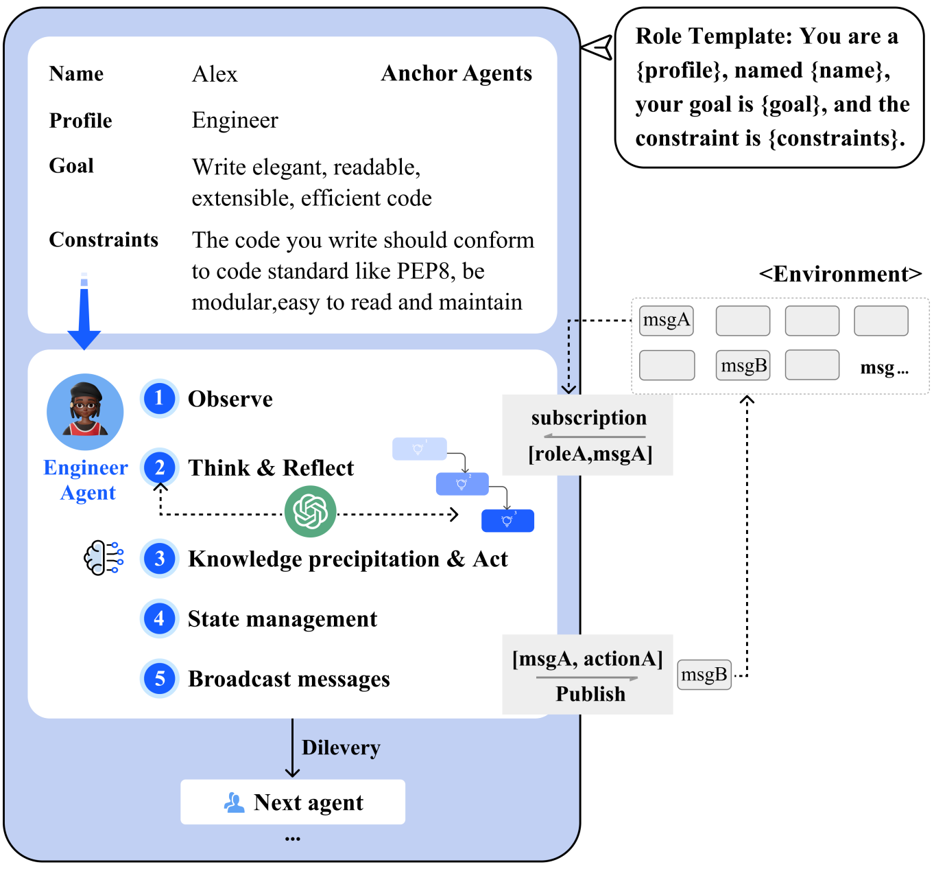 Visual example from Mitigating AI Hallucinations: Exploring MetaGPT's Collaborative Framework