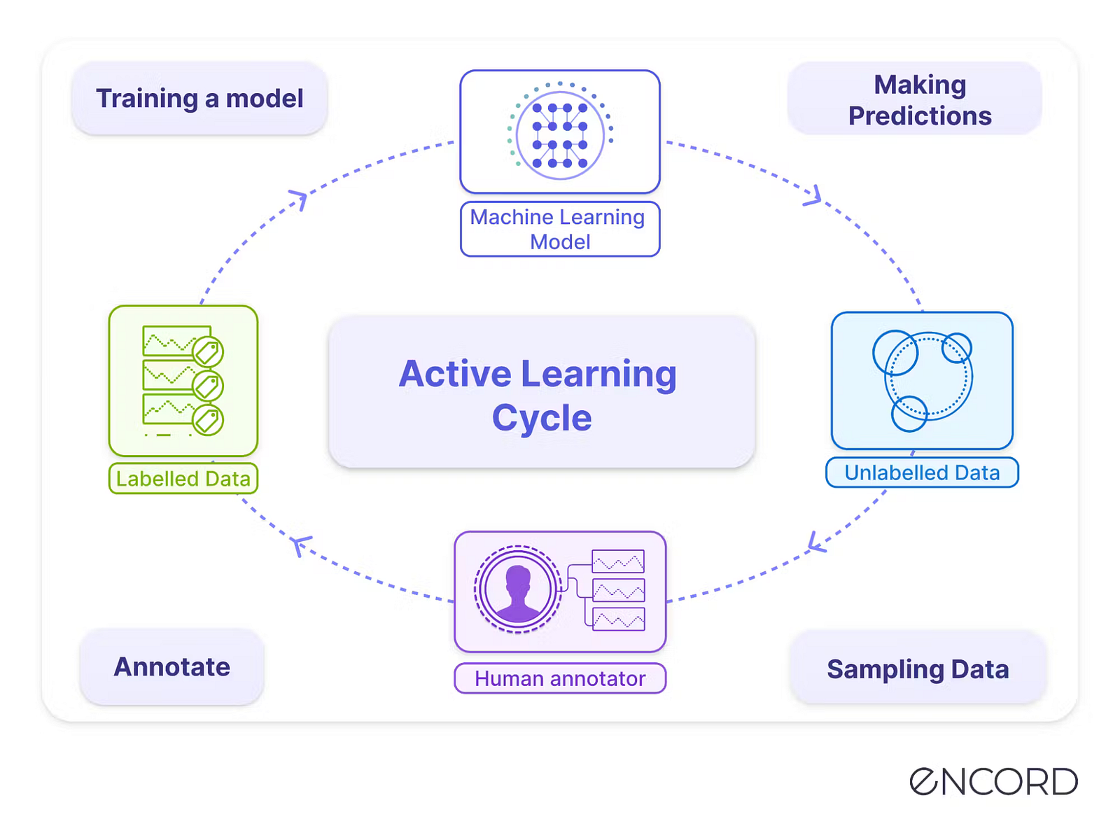 Visual example from What is Active Learning in AI?