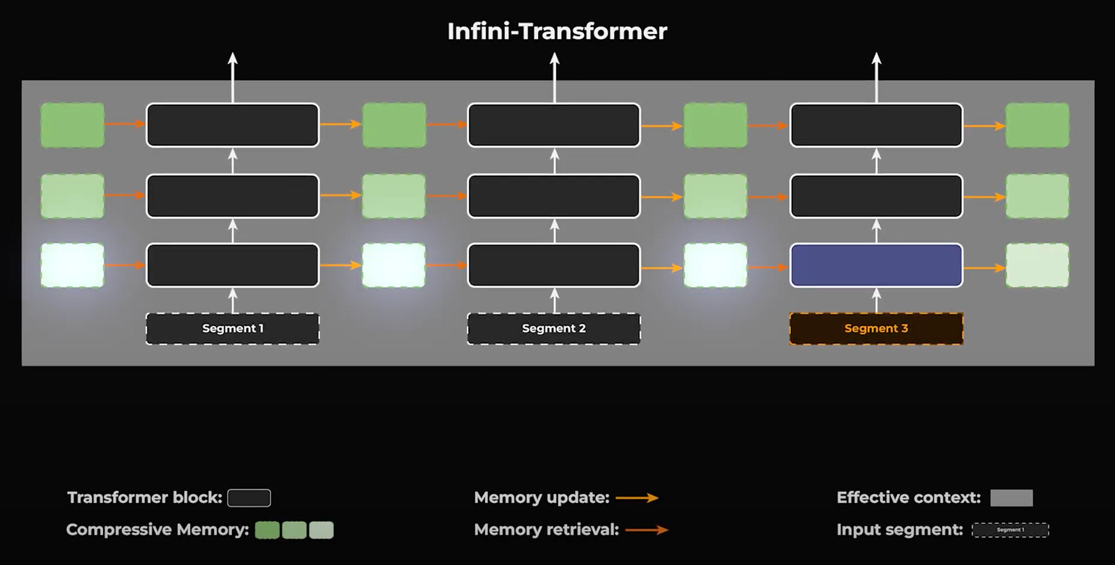 Visual example from Google's Infini Attention