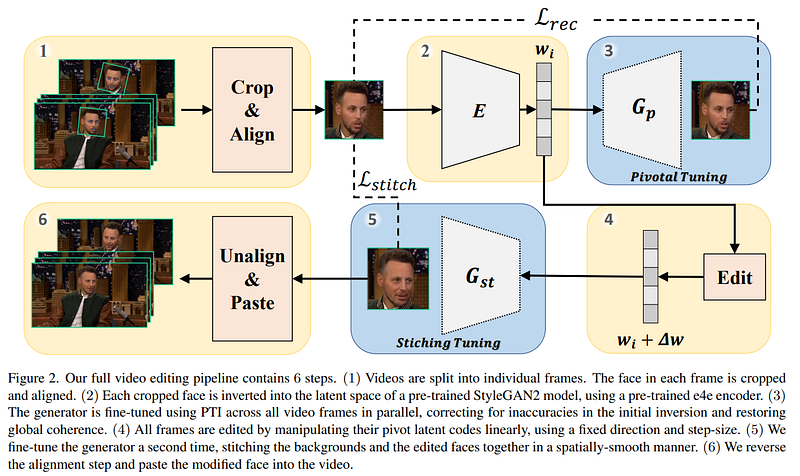 Visual example from AI Facial Editing of Real Videos ! Stitch it in Time Explained