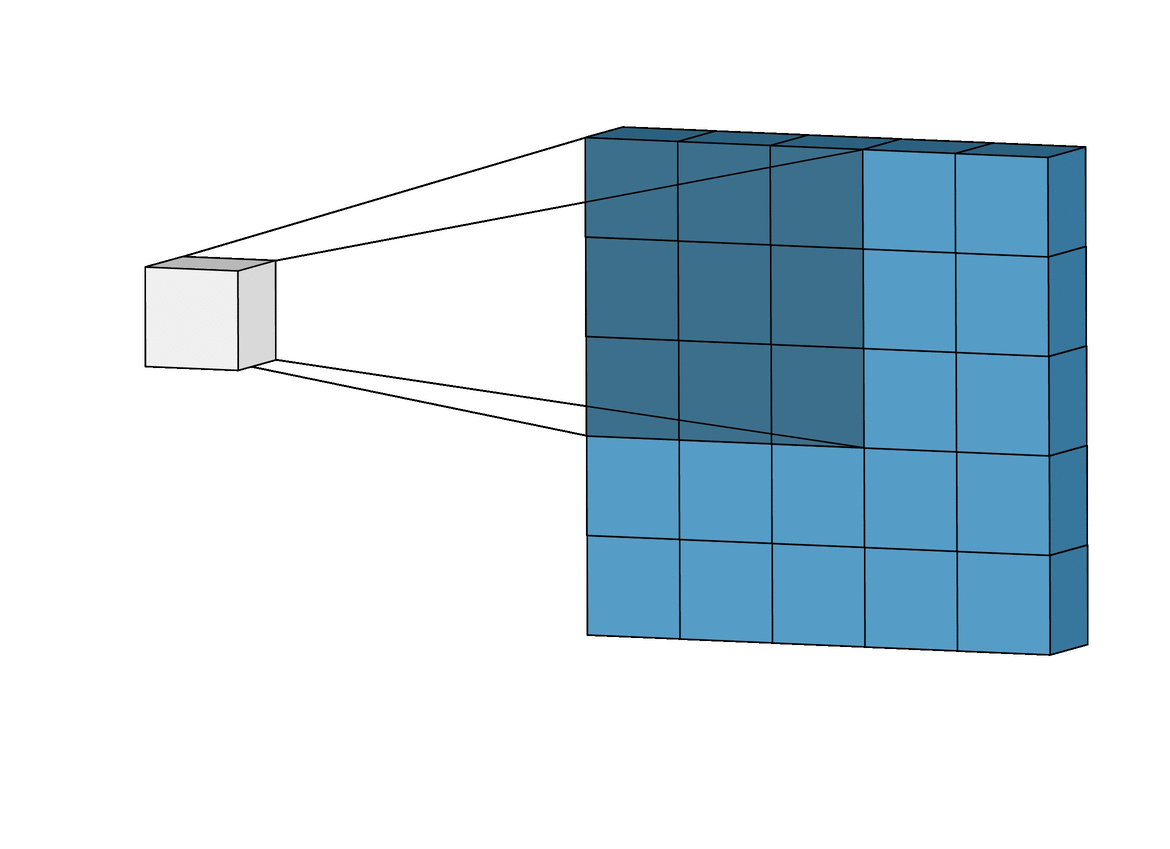 Visual example from State of the Art Convolutional Neural Networks Explained DenseNet