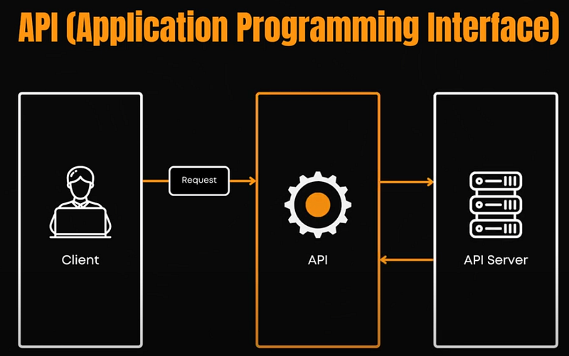 Exemple visuel tiré de « Meilleures pratiques pour construire et déployer des API évolutives en 2025 »