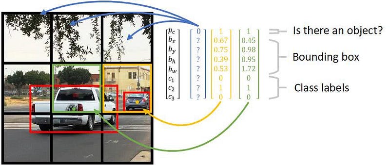 Exemple visuel tiré de Qu’est-ce que l’algorithme YOLO? Introduction à la détection d’objets en temps réel