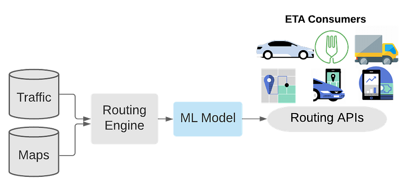 Exemple visuel tiré de Comment Uber utilise l’IA pour mieux vous servir