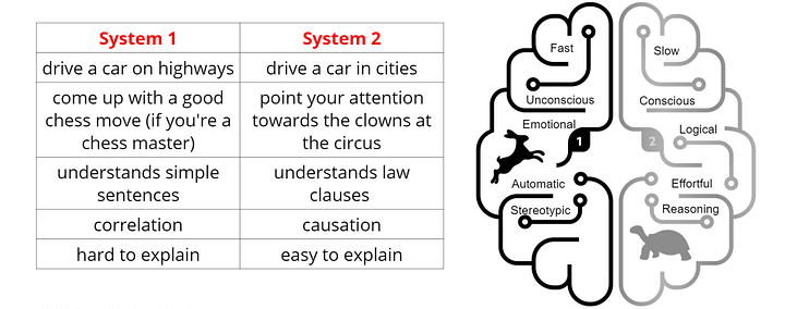 Visual example from Third Wave of AI | Thinking Fast and Slow