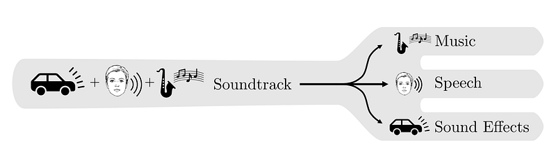 Visual example from Isolate Voice, Music, and Sound Effects With AI