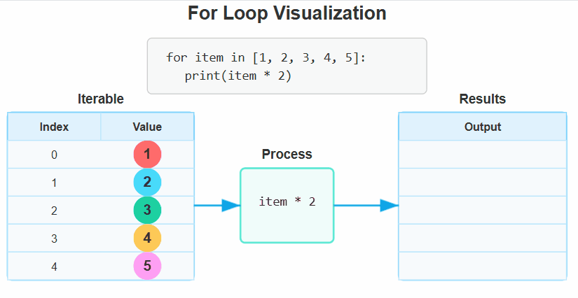 Exemple visuel tiré de Les bases de Python et les concepts d’informatique
