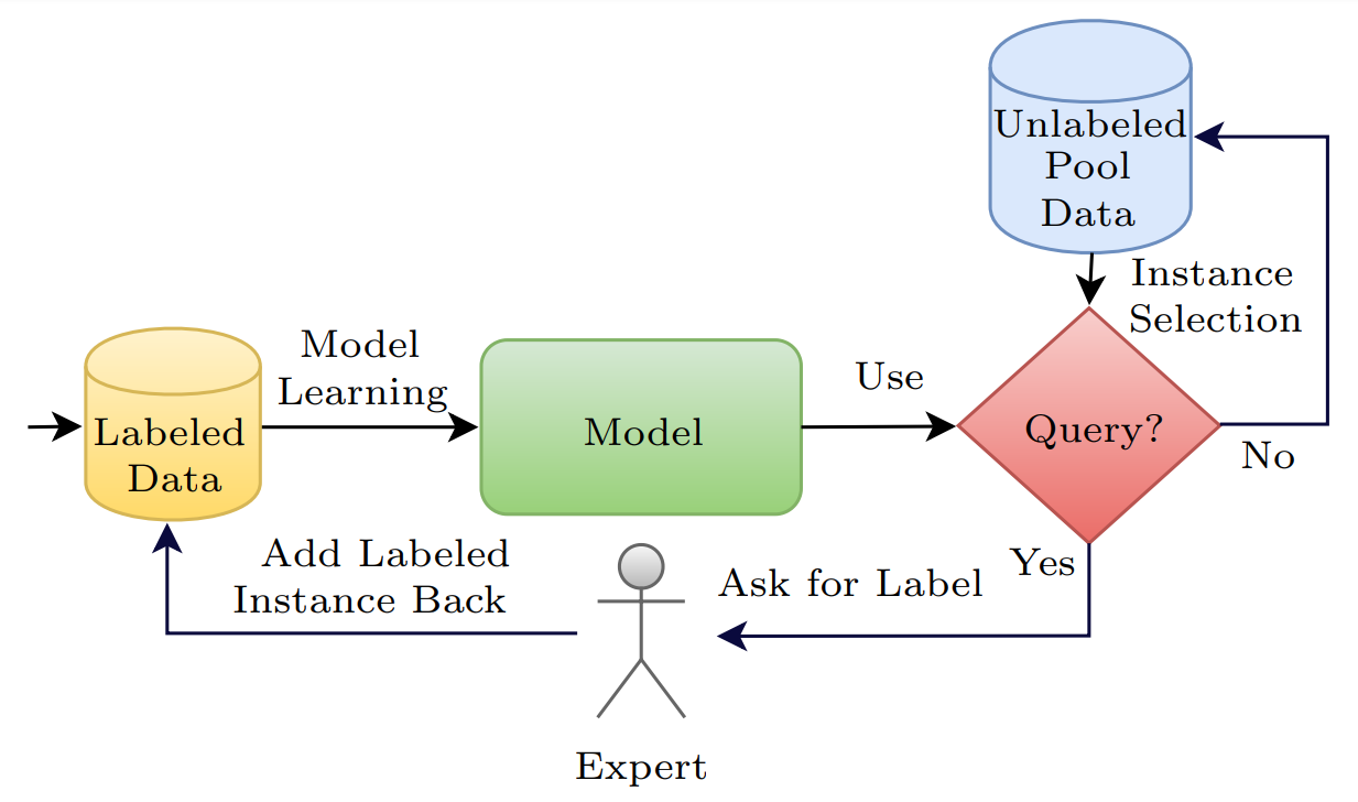 Visual example from What is Active Learning in AI?