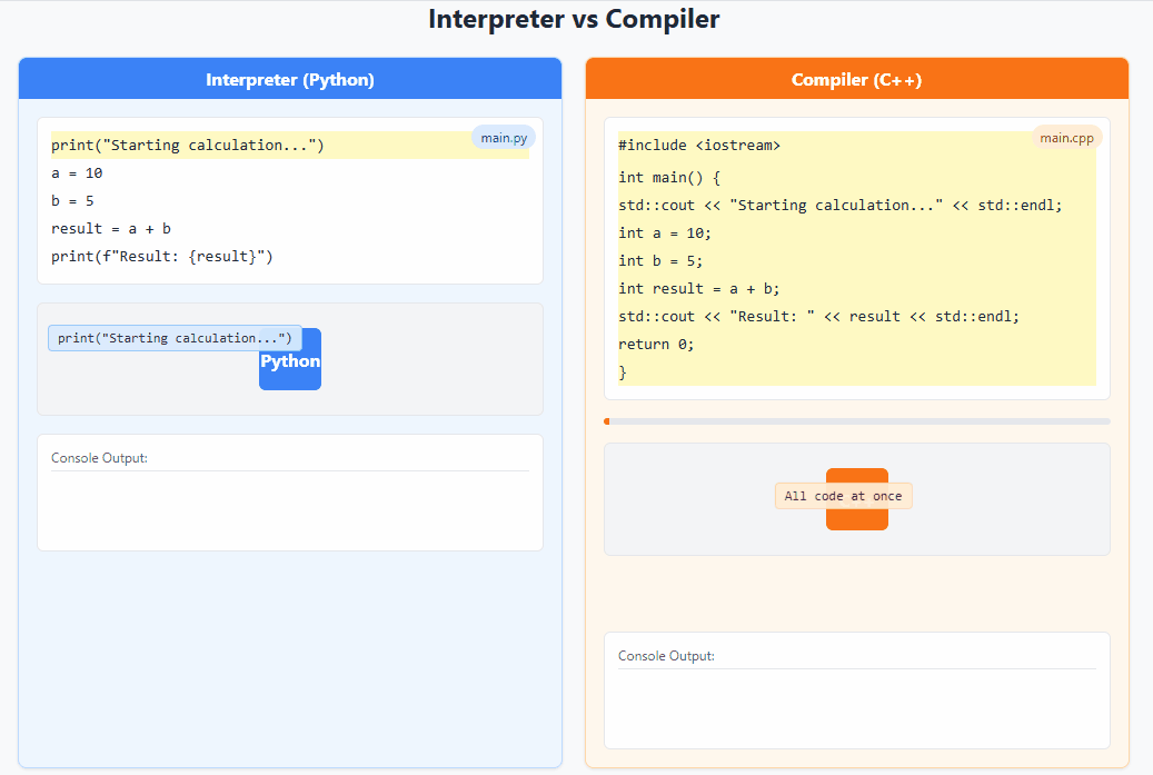 Exemple visuel tiré de Les bases de Python et les concepts d’informatique