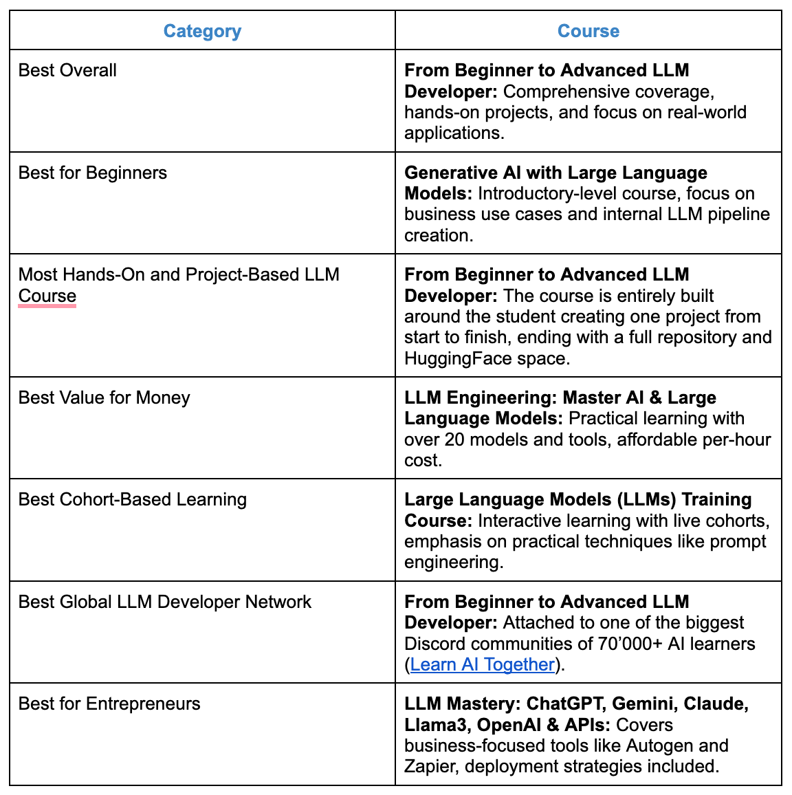 Visual example from The Best 'LLM Developer' Courses in 2025