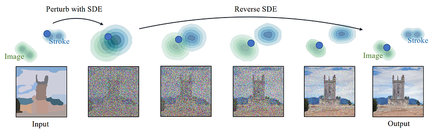 Exemple visuel de Synthèse et modification d’images à partir de croquis : SDEdit. Fini l’entraînement fastidieux !