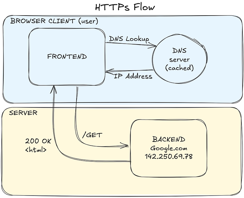 Exemple visuel tiré de Les bases de Python et les concepts d’informatique