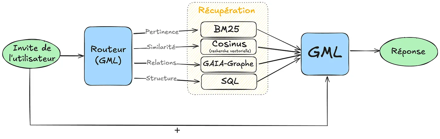 Schéma comparant GAIA-Graphe, aussi appelé GraphRAG, au RAG traditionnel