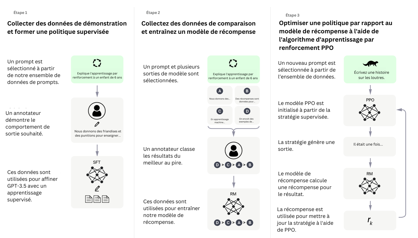 Les étapes du RLHF utilisées pour entraîner et aligner ChatGPT