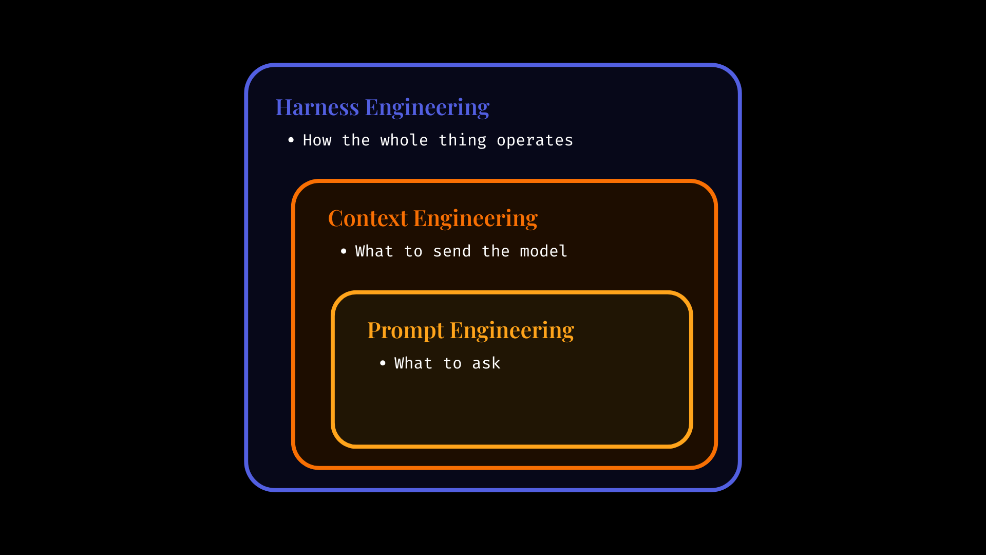 Exemple visuel de Harness engineering : la couche manquante derrière les agents IA