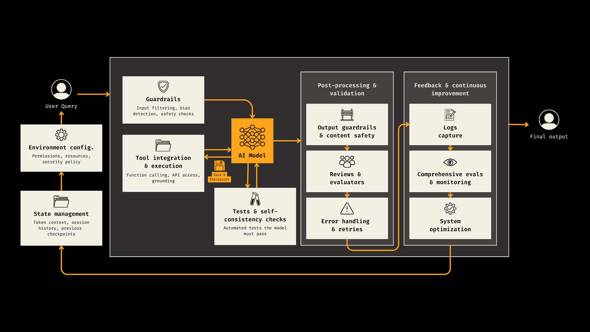 Exemple visuel de Harness engineering : la couche manquante derrière les agents IA