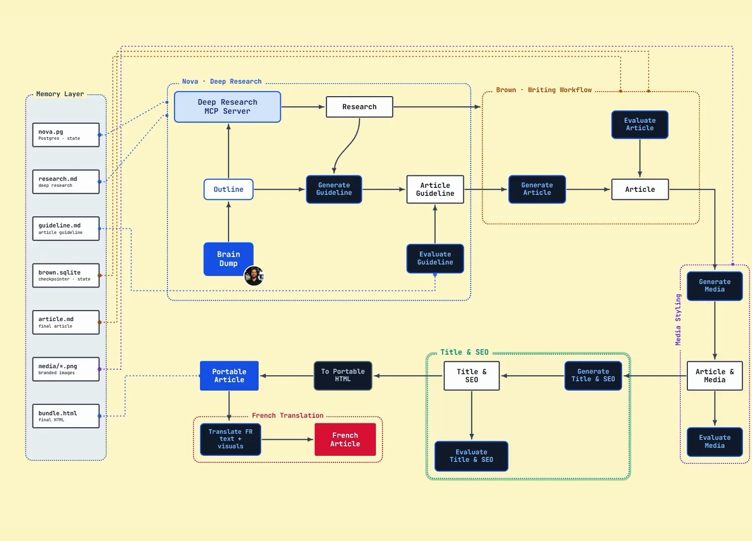 Architecture of an AI agent content pipeline for research, writing, media, SEO, and translation