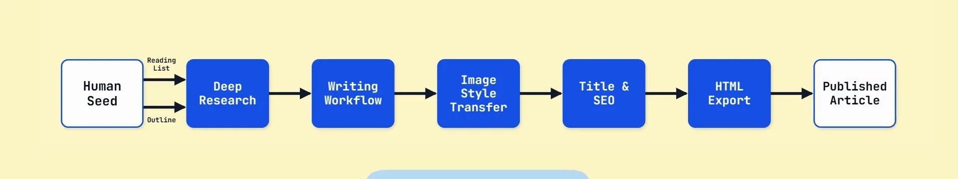 A human seed flows through deep research, writing, image styling, title and SEO generation, HTML export, and publication