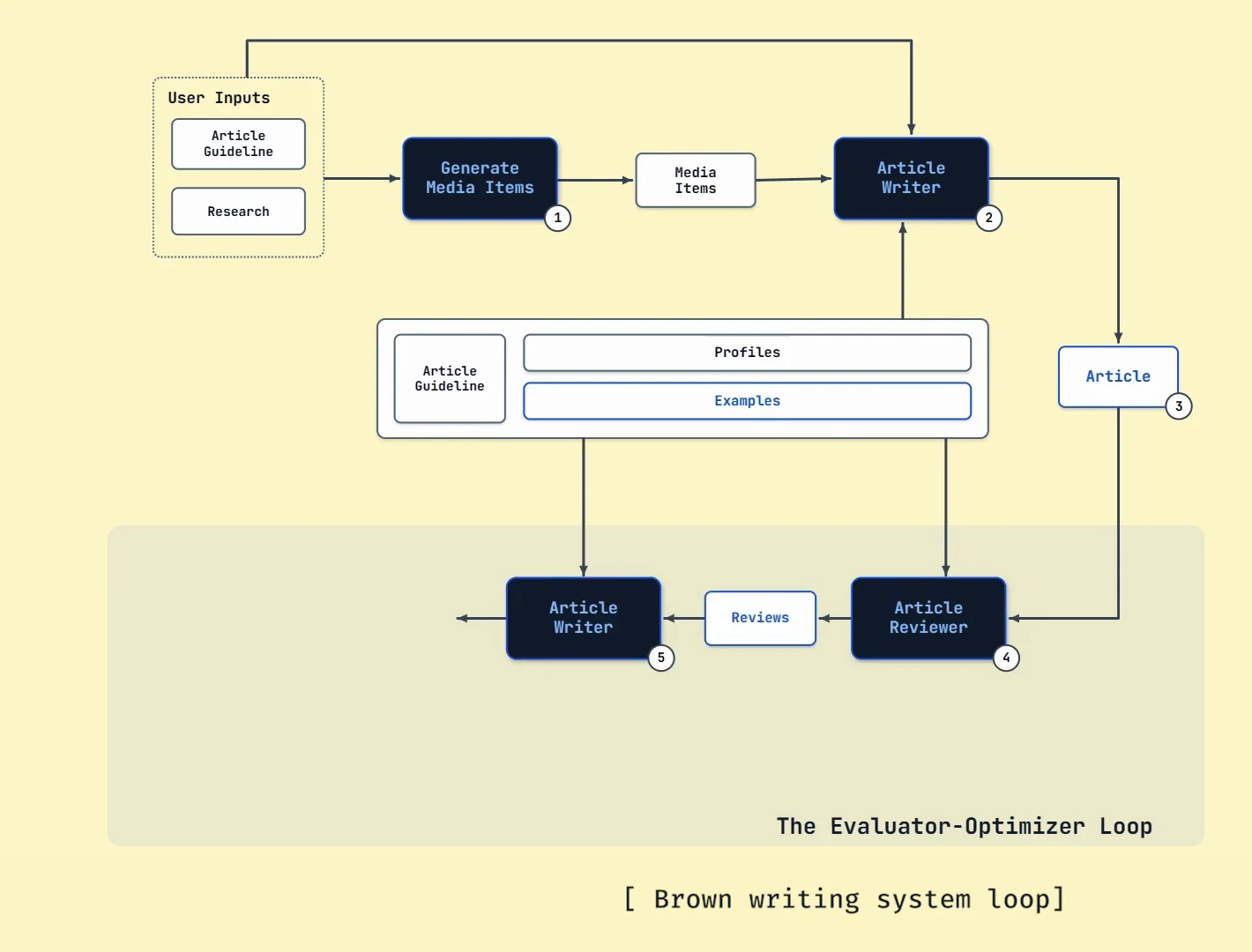 Brown writing workflow with user inputs, a writer, a separate reviewer, and an evaluator-optimizer feedback loop