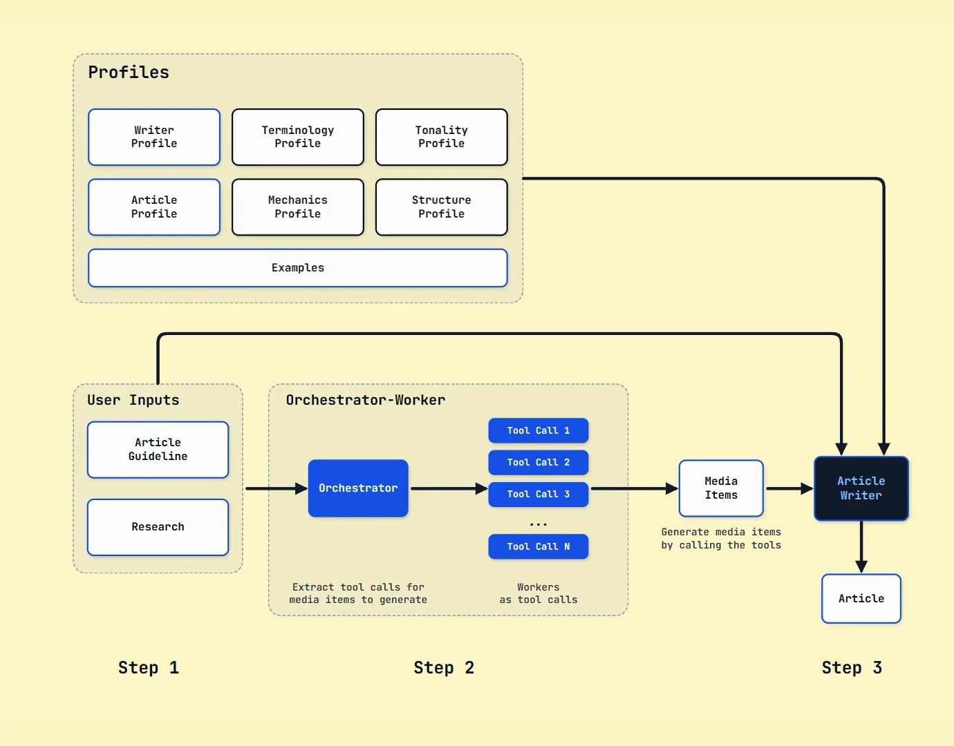 Six modular writing profiles and an orchestrator-worker pattern that generates media items before the article writer completes the draft