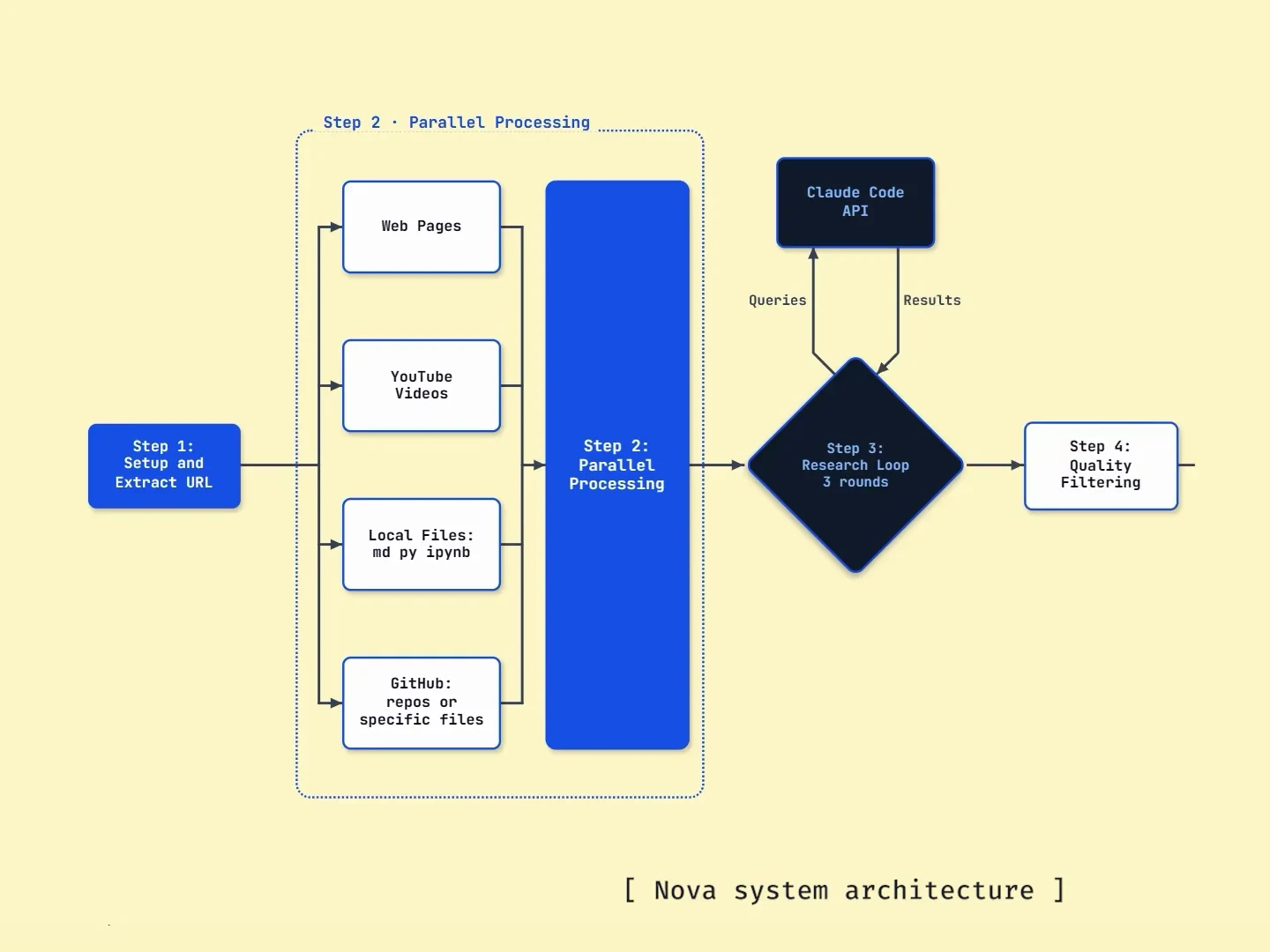 Nova research architecture processing web pages, YouTube sources, local files, and GitHub repositories before running a three-round research loop and quality filter