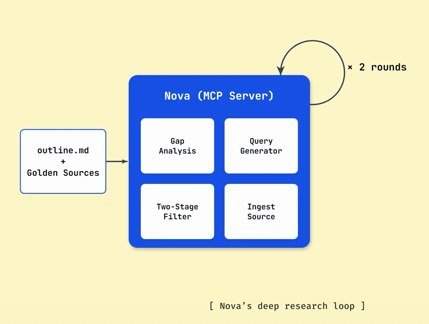 Nova's internal loop uses gap analysis, query generation, source ingestion, and two-stage filtering over three total rounds