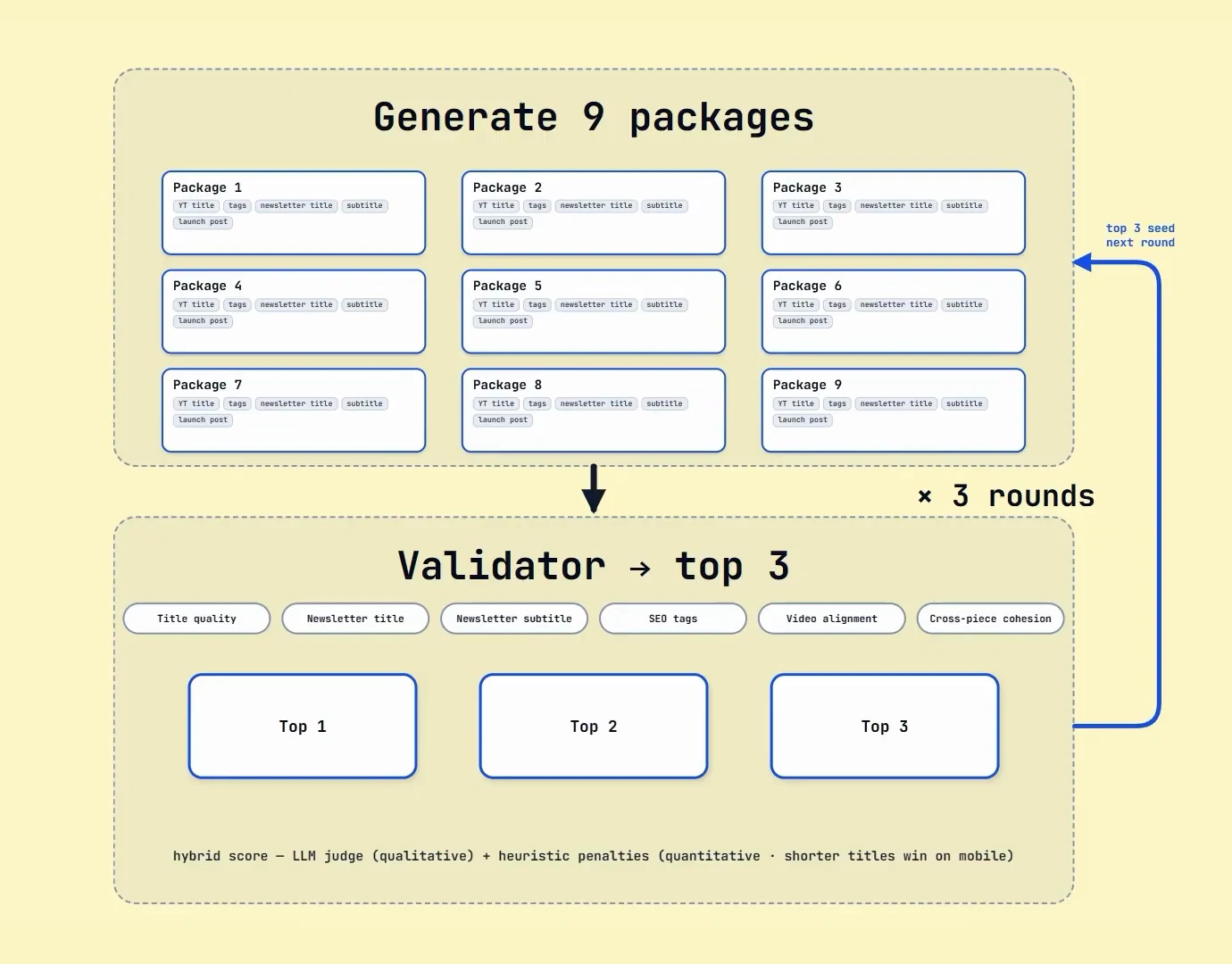 Expand-and-narrow title system generating nine packages, validating them across six dimensions, and using the top three to seed the next round