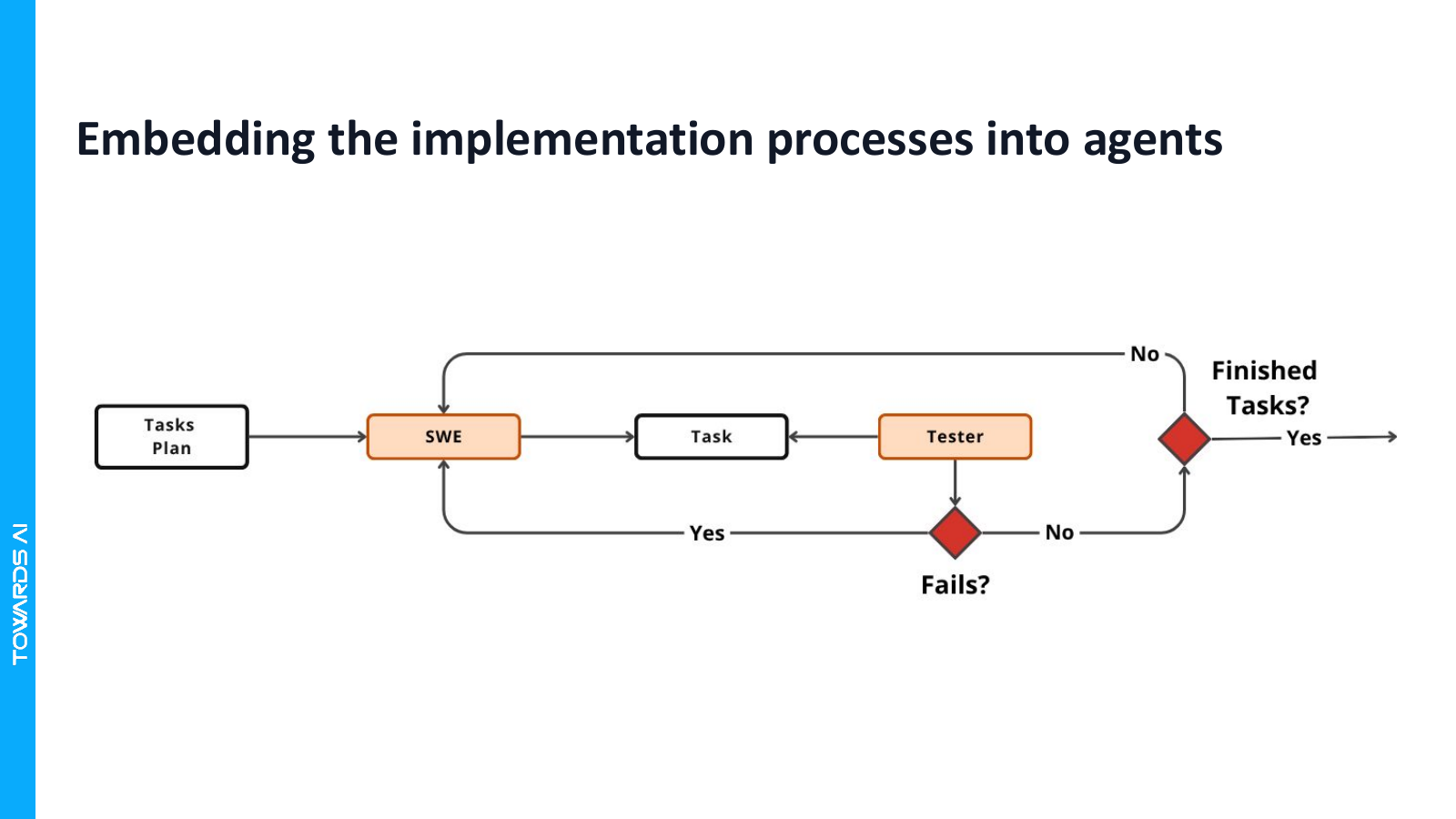 A two-agent coding loop where an engineer implements tasks and a tester verifies them in fresh context