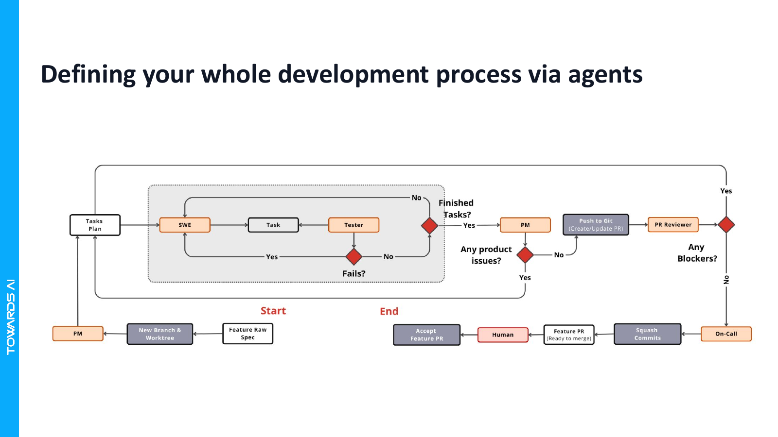 A complete multi-agent software development process with planning, engineering, testing, Git, pull-request review, human acceptance, release, and on-call feedback