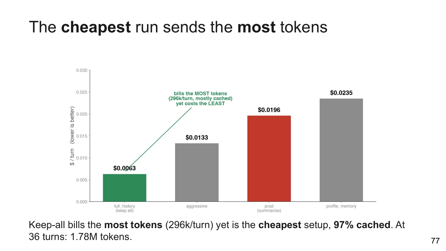 Bar chart of cost per turn: full history is cheapest at $0.0063 despite billing the most tokens, 97% of them cached