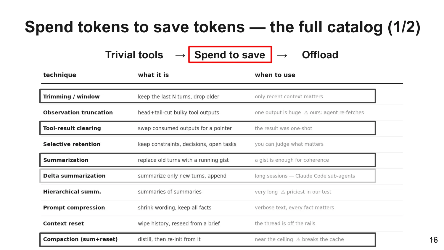 Table of spend-tokens-to-save-tokens techniques: trimming, truncation, clearing, selective retention, summarization, delta and hierarchical summarization, prompt compression, context reset, compaction
