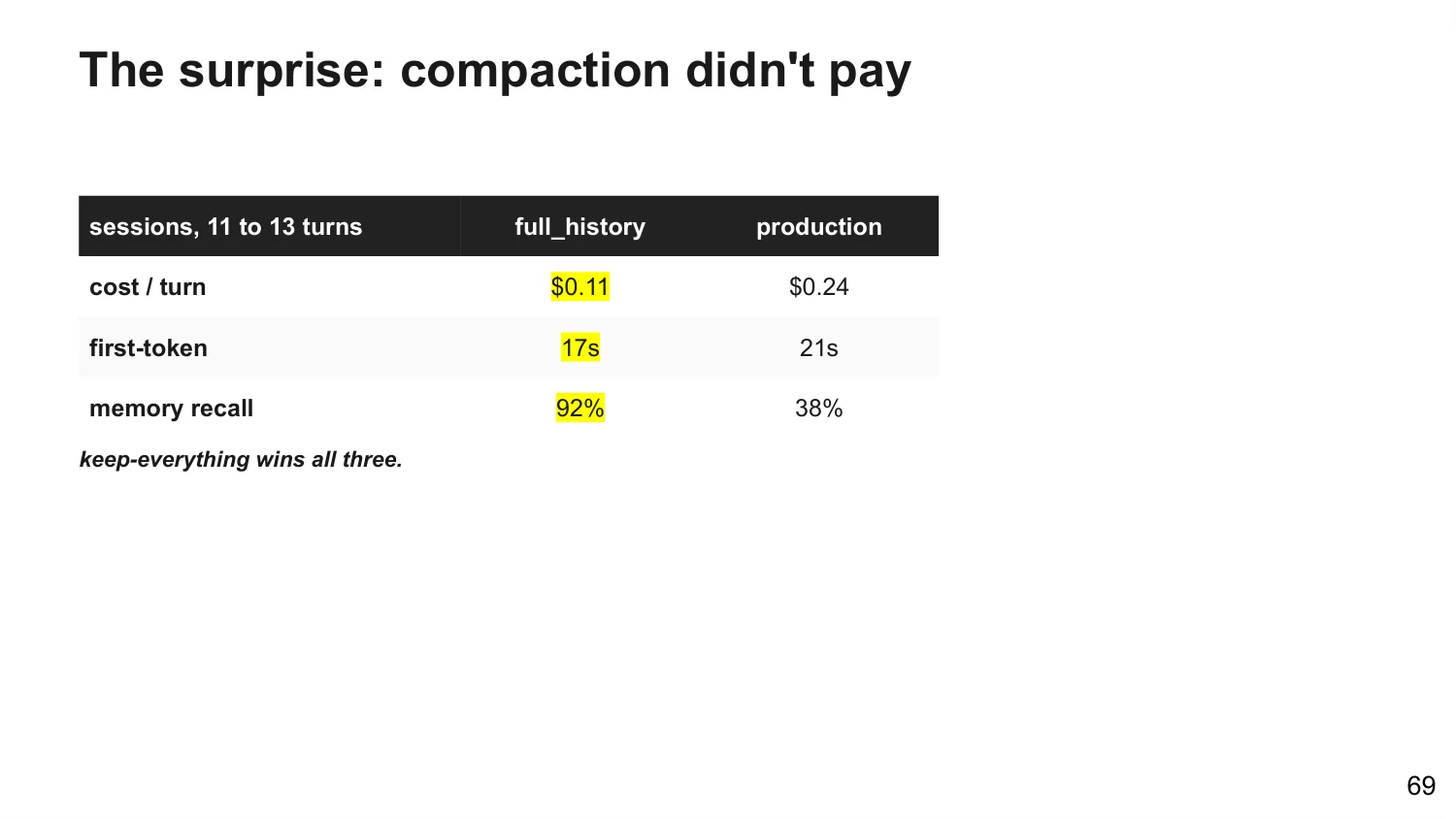 Table comparing full history versus production preset: $0.11 versus $0.24 per turn, 17 versus 21 seconds to first token, 92% versus 38% memory recall