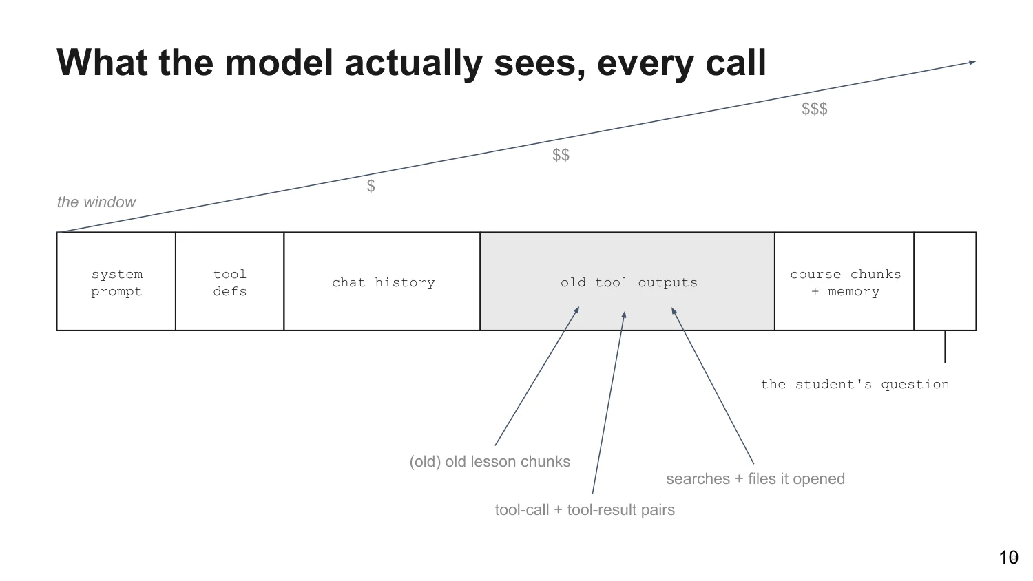Diagram of the context window: system prompt, tool definitions, chat history, old tool outputs, and course chunks, with cost rising as it fills