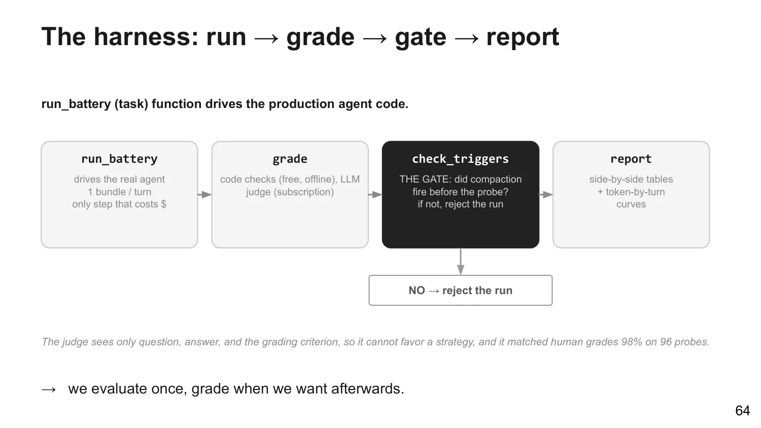 Eval harness pipeline: run_battery, grade, check_triggers gate that can reject runs, report