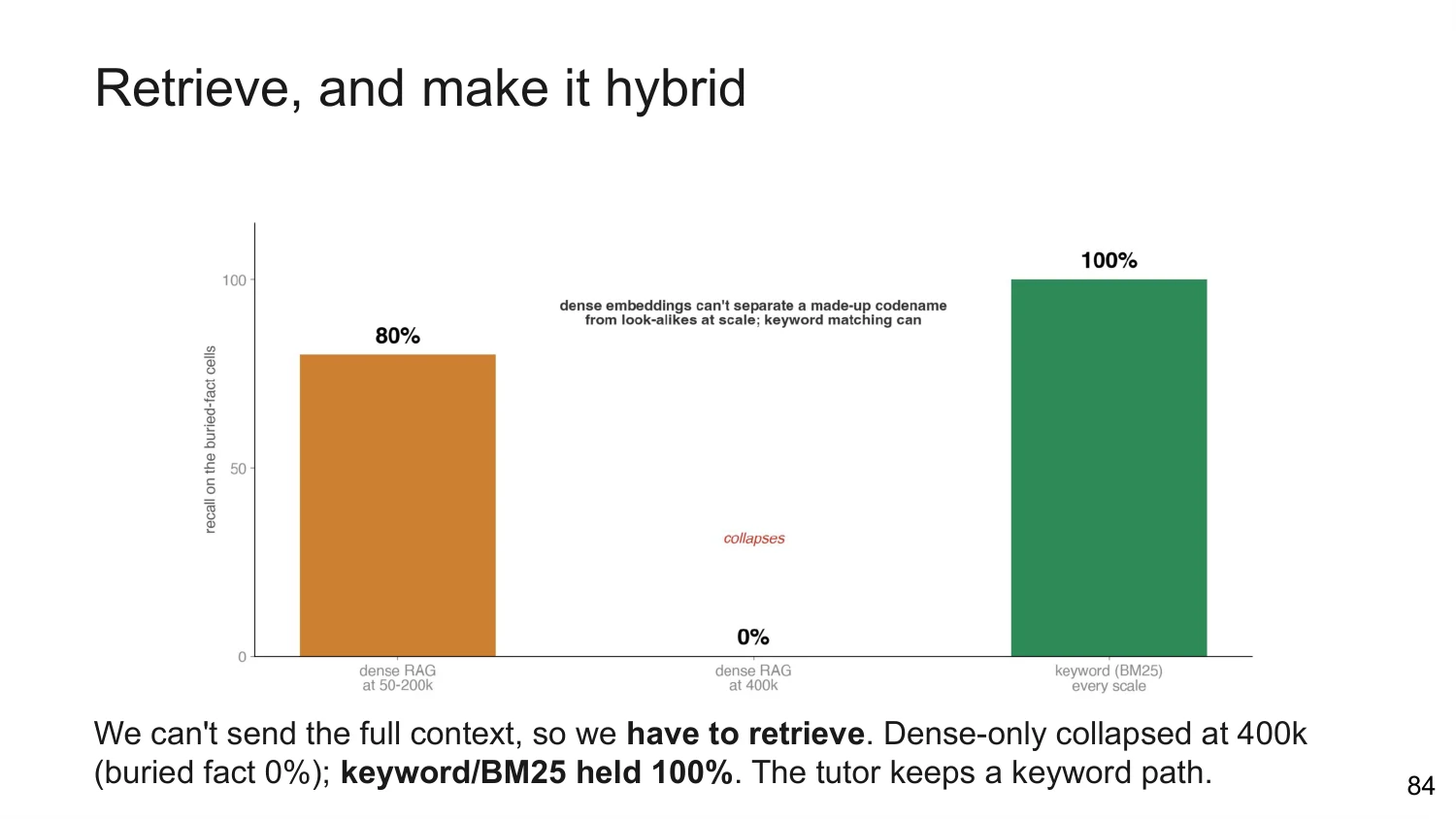 Bar chart: dense retrieval collapses to 0% at 400k tokens while BM25 keyword search holds 100%
