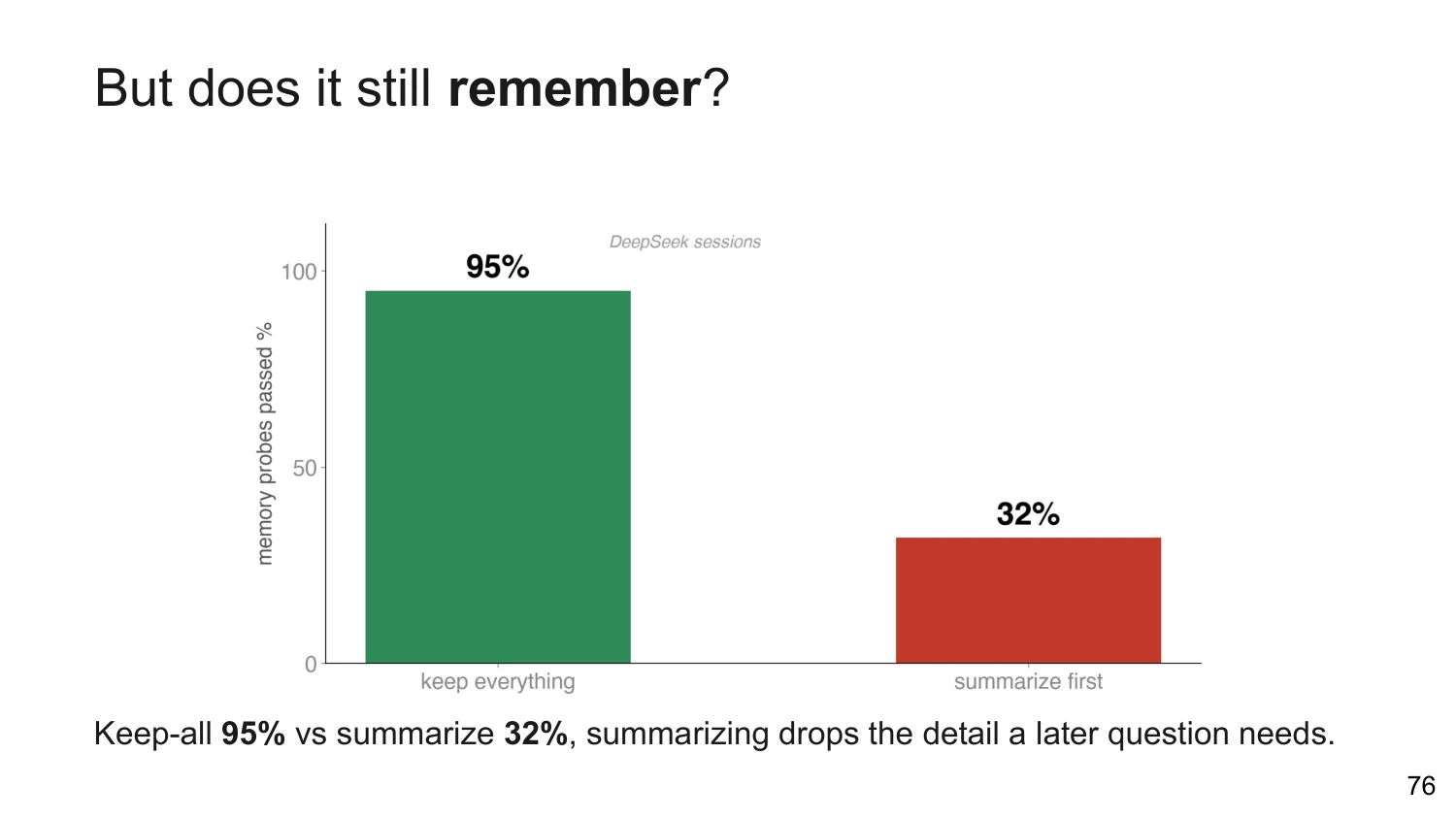 Bar chart: keep everything passes 95% of memory probes, summarize first passes 32%