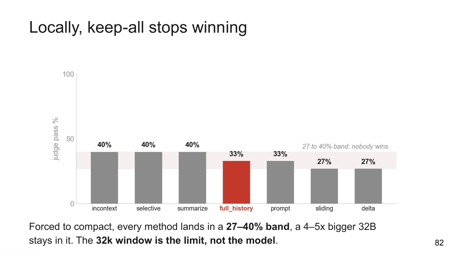 Bar chart of local model results: every compaction method lands between 27% and 40%, with full history at 33%
