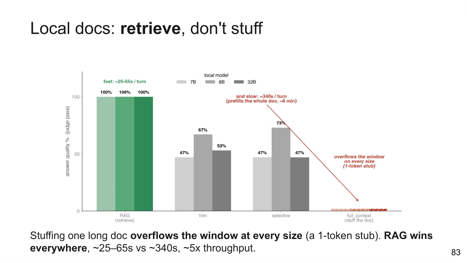 Bar chart: local RAG at 100% answer quality at every model size, stuffing the document at 0%
