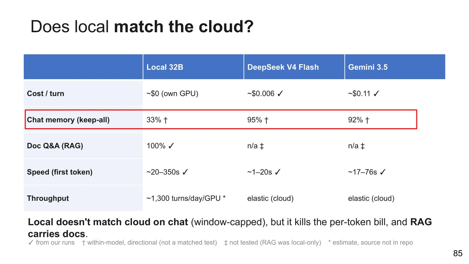Comparison table of local 32B, DeepSeek V4 Flash, and Gemini 3.5 across cost, chat memory, doc Q&A, speed, and throughput