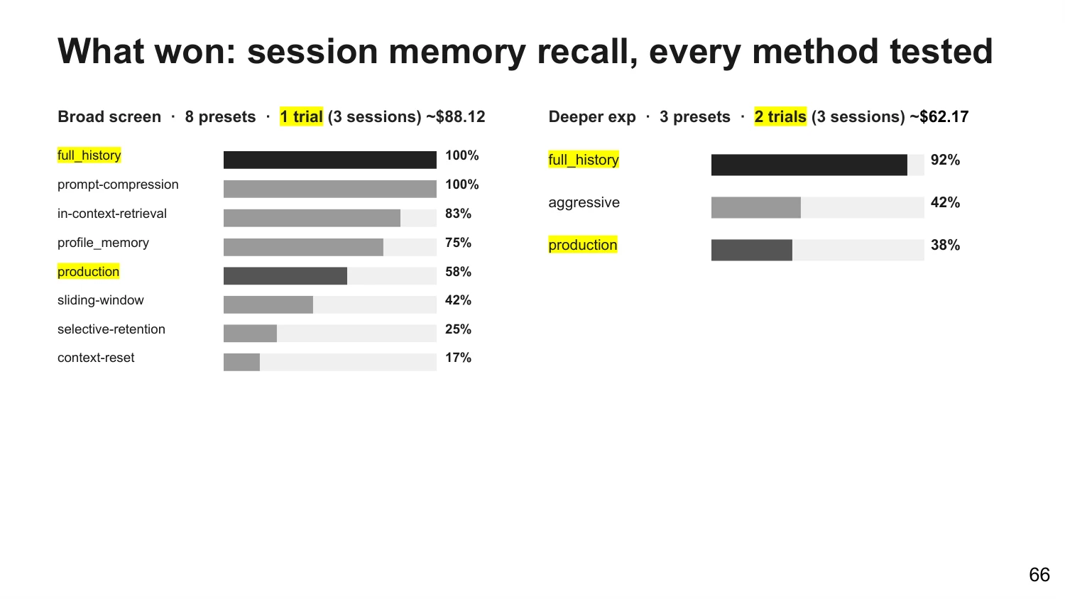 Bar chart of session memory recall: full history and prompt compression at 100%, production preset at 58%, context reset at 17% in the broad screen