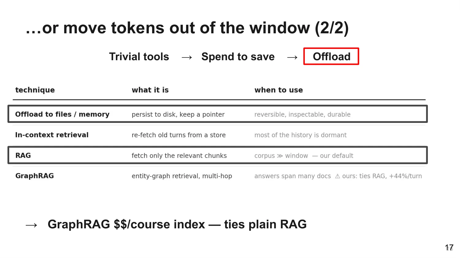 Table of offload techniques: offload to files or memory, in-context retrieval, RAG, GraphRAG