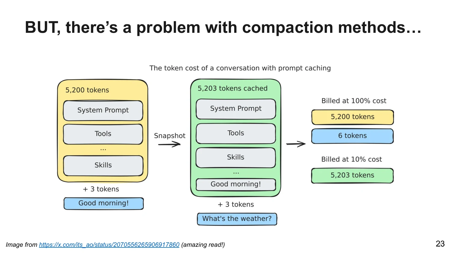 Diagram showing the token cost of a conversation with prompt caching: the repeated prefix is billed at a tenth of the cost, only new tokens at full price